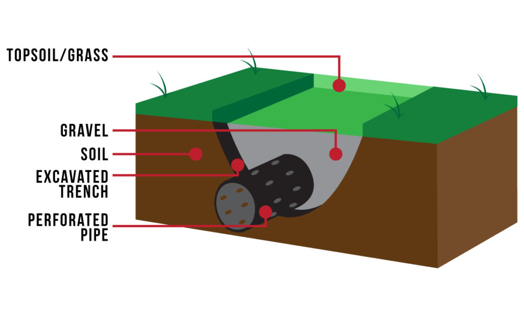 How Does a French Drain Work? Dallas Drainage Systems HD Foundations